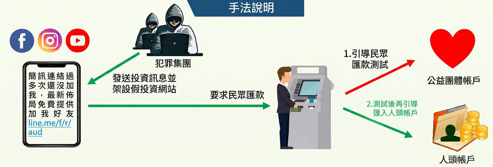 詐騙手法說明 詐騙手法說明